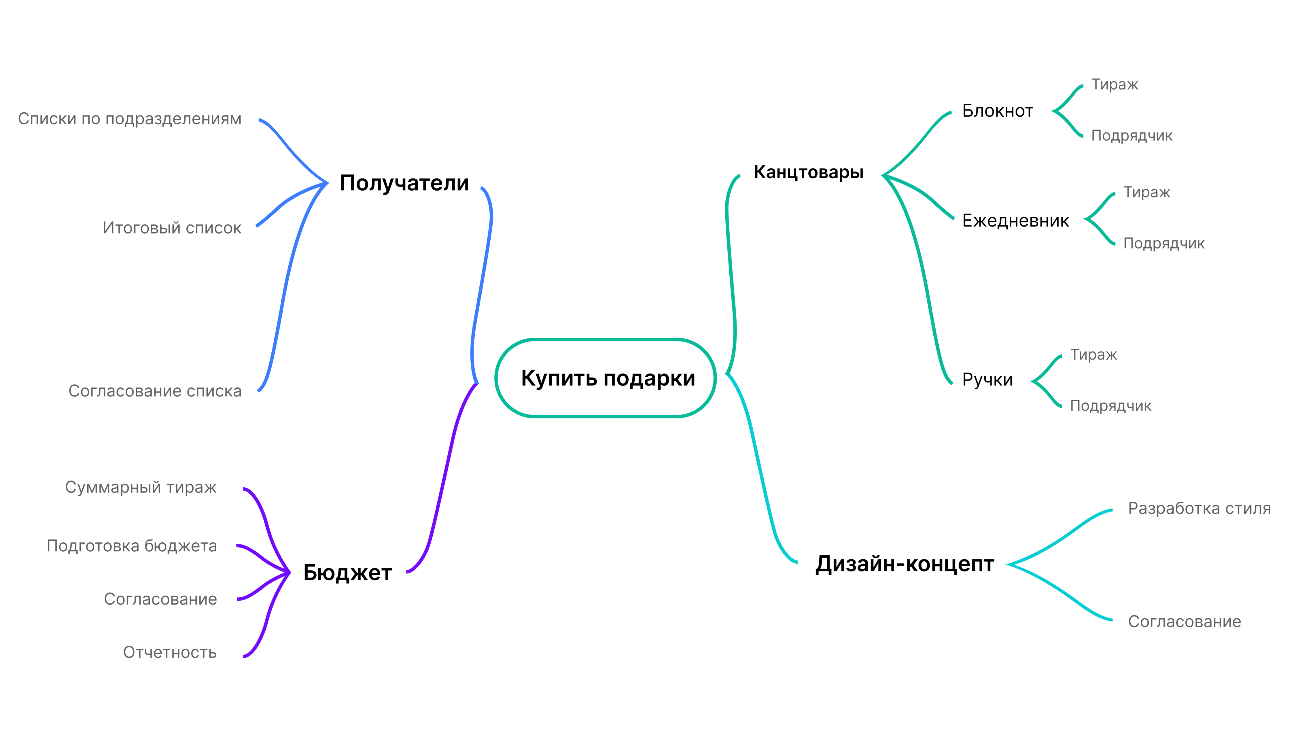 Интеллект-карта: как правильно составить майнд-карту на реальных примерах